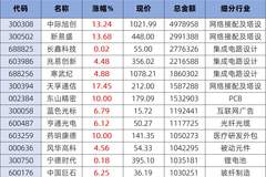 科技股集体反弹 科创综指30日平均收益近20% 后市弹性有望释放