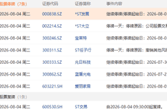 8月4日盘前异动！2家ST股临时停牌 1家ST股恢复交易