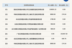 笑果科技登新三板龙虎榜 当日振幅近98%引市场关注