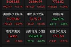 道指首破54000点、标普站上7700点，半导体、存储、光通信全线爆发，国际油价重挫6%