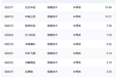 中韩半导体ETF半日成交破90亿 多只半导体设备ETF涨近10%凸显板块热度
