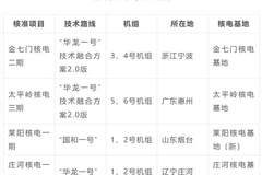 曾经的“核电第一省”，“加注”冲上限