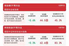 科创创业ETF易方达近两日吸金4.3亿 机构坚定看好科技成长主线价值