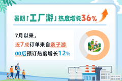 同程旅行：暑期“工厂游”热度同比大涨36%