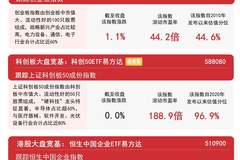 市场午后震荡修复，A股三大指数集体收涨，沪深300ETF易方达（510310）近一月获超88亿元净流入