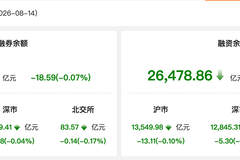 资金风向标 | 8月14日两融余额减少18.59亿元 协创数据获融资净买入额居首