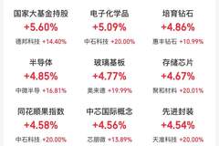超4300股上涨，创业板指涨超3%！半导体、算力硬件、医药股走强，白酒、影视板块下挫 | A股收盘