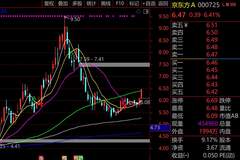 大象起舞！京东方A单日放量204亿，大涨6%站上60日线，面板龙头叠加切入AI算力，“合肥概念”接力爆发