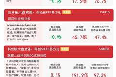 沪指午后翻红,农业板块集体爆发,A500ETF易方达(159361)动能积聚