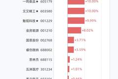 8月18日19股创历史新高，9只大涨逾5%，包括中石科技、九州一轨、金禄电子、爱丽家居、百合花等