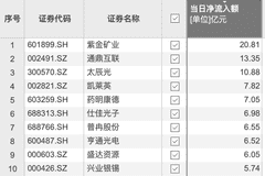 资金风向标 | 紫金矿业获资金净流入超20亿元