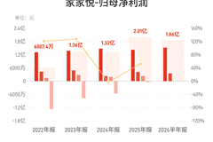 家家悦：上半年归母净利润1.86亿元，同比增长1.77%