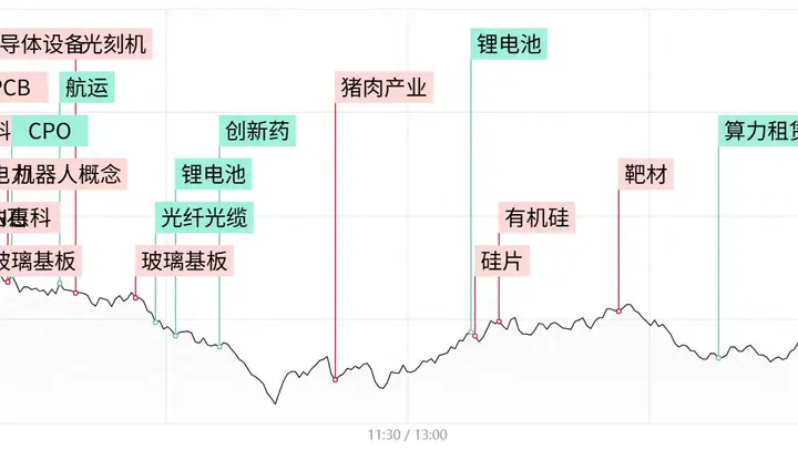 每日收评创业板指跌超4%，全市场超4600股收绿，AI硬件股集体重挫