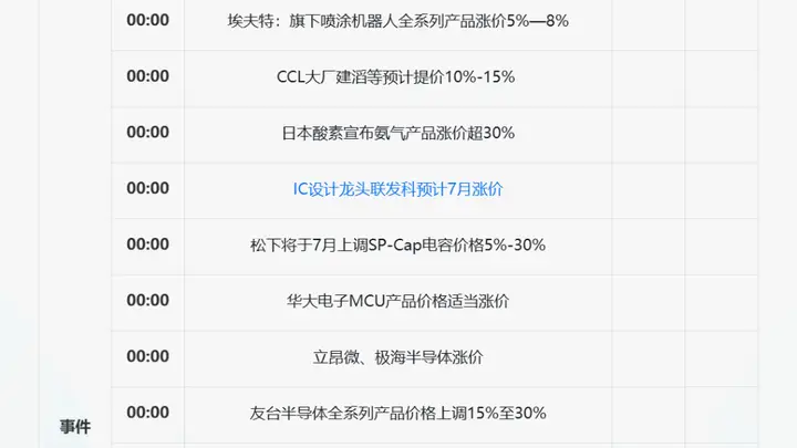 一周重磅日程:美国非农、中国PMI、沃什出席欧洲央行论坛,半导体“7月涨价潮”