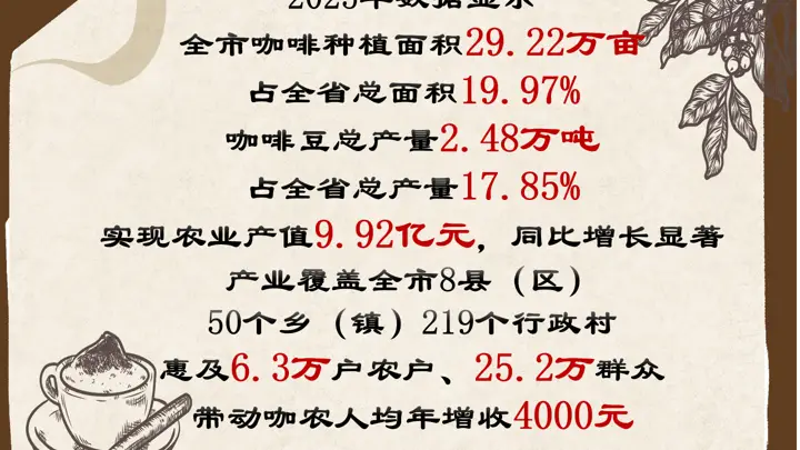 深耕细作,只为打造一杯世界级咖啡!