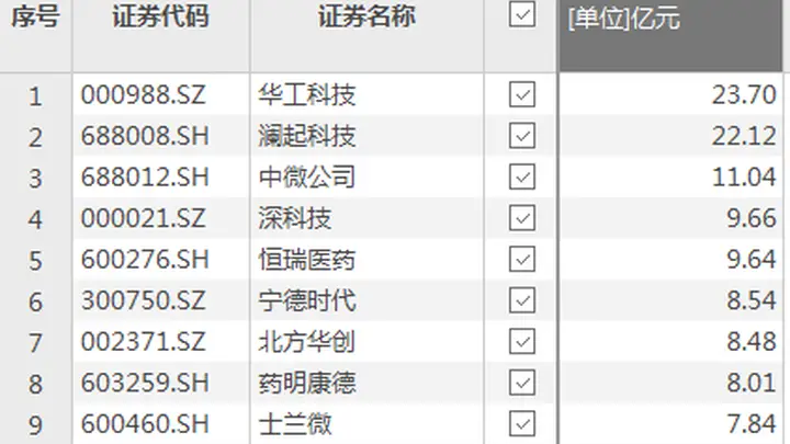 资金风向标 | 华工科技、澜起科技获资金净流入超20亿元