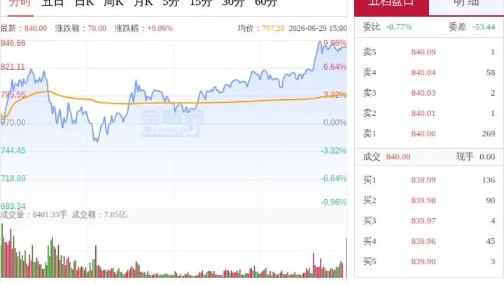 “妖股”直击：兆易创新成交额超430亿元创历史新高，存储器技术专利突破叠加AI存储需求共振，DRAM基金首次纳入前十大重仓股
