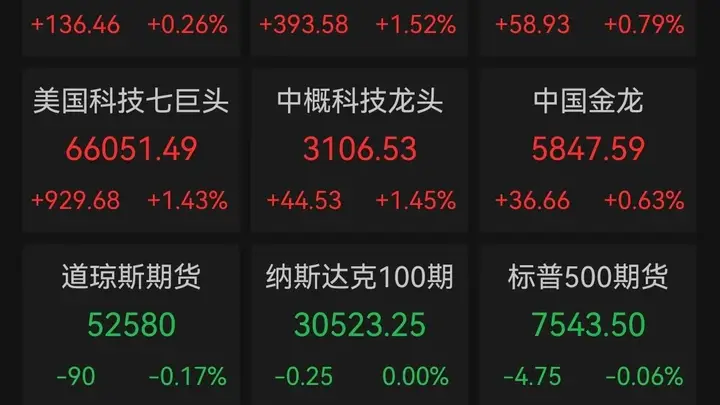 道指再创新高,芯片股卷土重来,闪迪半年飙涨857%、费城半导体指数翻倍
