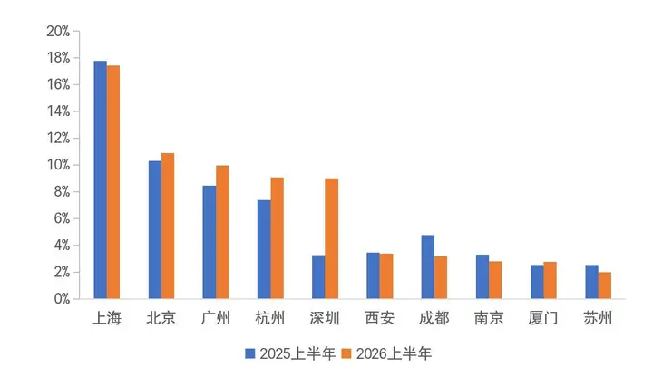 房企业绩半年考：保利发展、中海地产、华润置地进入“千亿元阵营”，5家销售额环比增长超100%