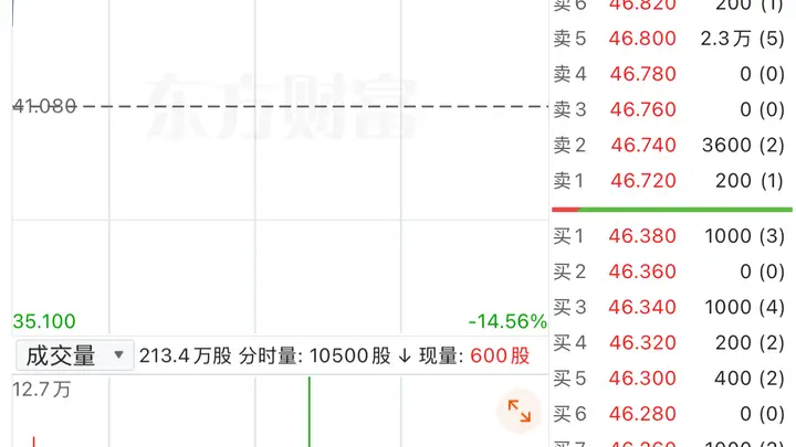 港股异动 | 德康农牧涨超14%