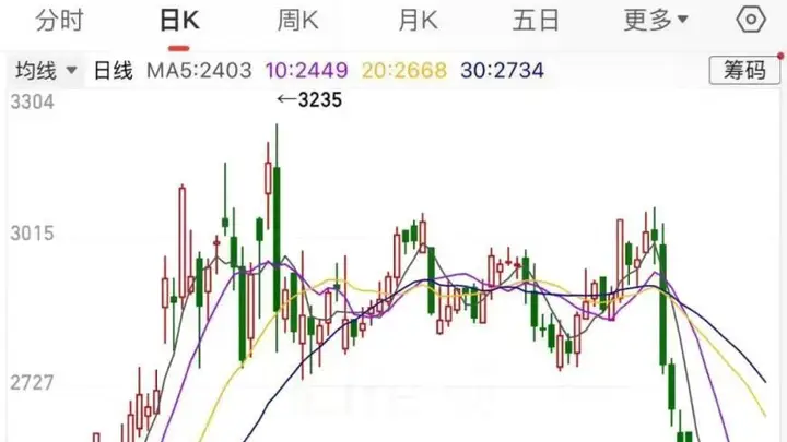 地缘风险溢价出清！甲醇期价跌回开战前