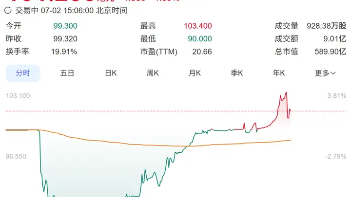 安克创新港股上市首日盘中破发!CEO此前称:充电宝大概率过几年就“死”了,夫妻二人去年获4.28亿元分红