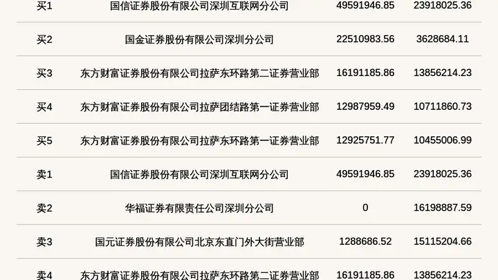 北交所上市公司惠丰钻石登龙虎榜:当日换手率达到21.79%