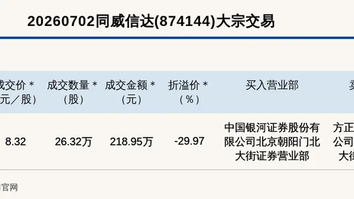 新三板创新层公司同威信达大宗交易折价29.97%，成交金额218.95万元