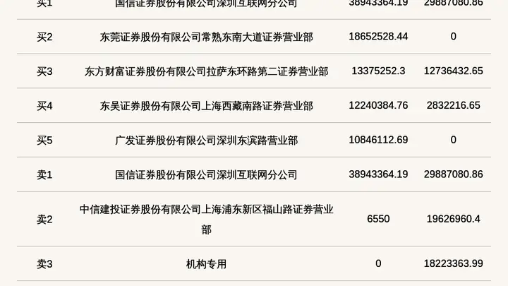 机构席位卖出1822.34万 北交所上市公司丰光精密登龙虎榜