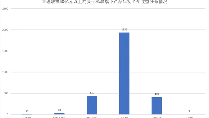 最高回撤超30%!行情剧烈分化,多家头部私募产品年内收益已告负