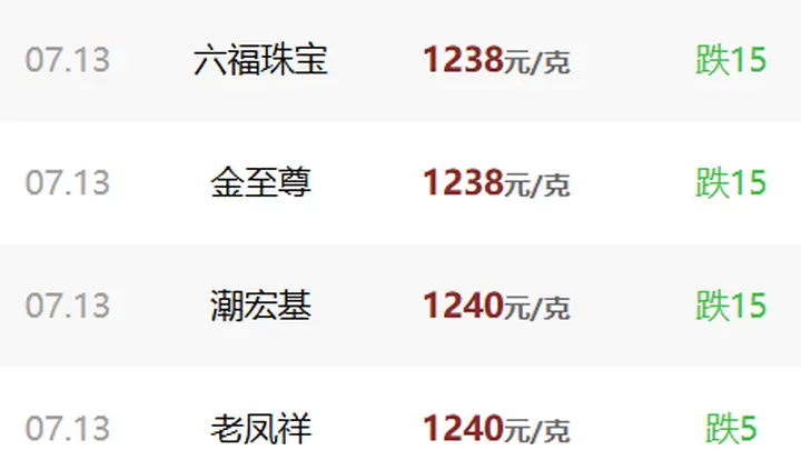 国际金价失守4100美元，地缘冲突为何没能提振走势？