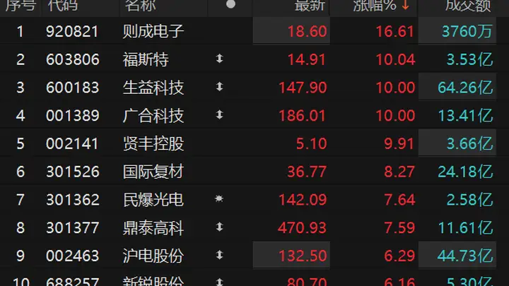 PCB概念震荡反弹 生益科技涨停