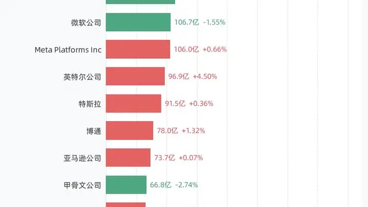7月14日美股成交额前20:美光科技公司以297.80亿美元居首,英伟达公司、闪迪公司、IBM(国际商业机器有限公司)紧随其后