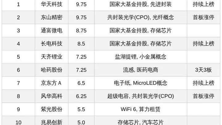 今日十大热股:华天科技东山精密9.75高热度领衔,哈药股份3天3板,天齐锂业业绩暴增上榜