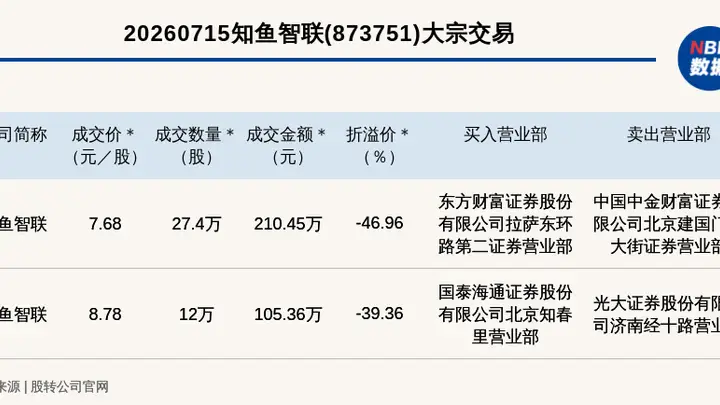 新三板创新层公司知鱼智联发生2笔大宗交易，单笔最高折价46.96%