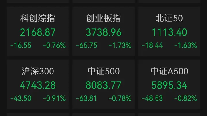 A股超3200股上涨！医药、传媒等板块走强