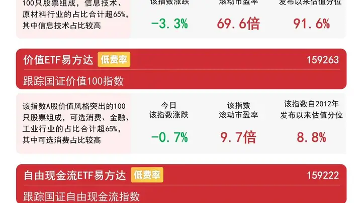 市场震荡调整，价值ETF易方达（159263）逆势获1.22亿份净申购