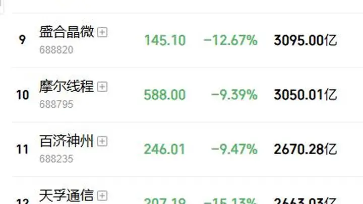 黑色星期五来袭！双创大跌8%，中际旭创、兆易创新等40多只科技龙头跌超10%，陈果：最差是2015年模式，后面有暴力反弹