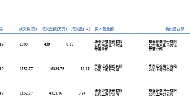 贵州茅台今日大宗交易成交18.24万股,成交额2.11亿元