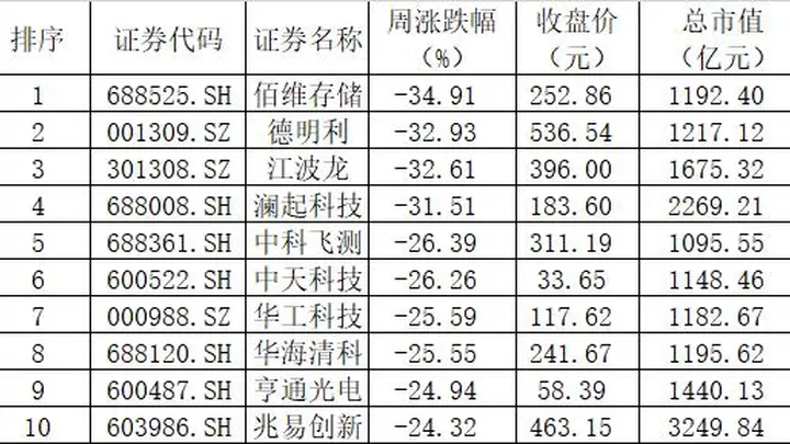 全球“AI股”一周大崩溃!一批超级牛股单周暴跌30%以上,“石头落地”还是“泡沫破裂”?