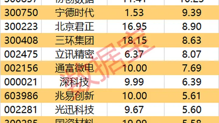 主力资金 | 主力大手笔加仓名单出炉