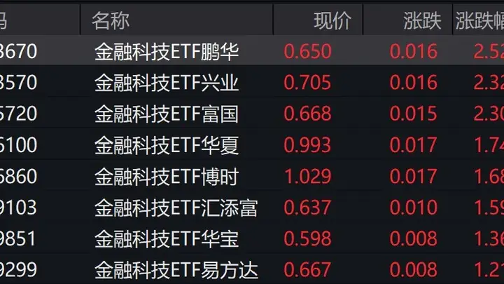 金融科技股热潮持续升温，多只ETF连续涨超2%