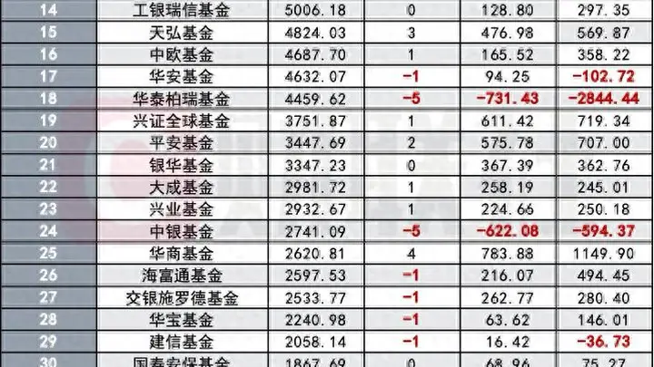 公募非货基金规模榜单出炉 易方达稳居榜首万亿阵营增至3家中段座次重排