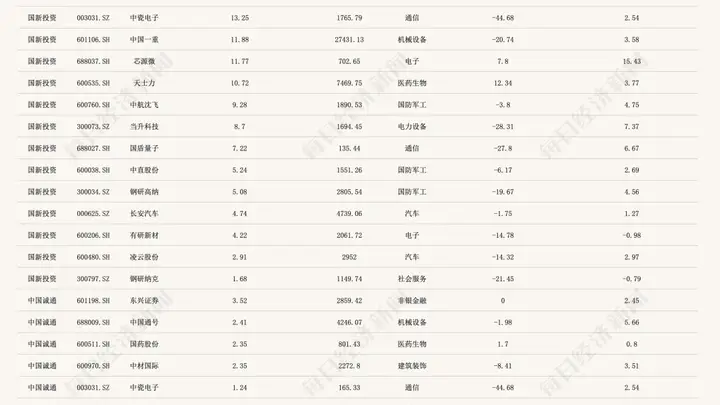 中国国新中国诚通斥资600亿托市后A股强劲反弹拆解两大国资历史投资图谱聚焦电子和通信行业附重仓股