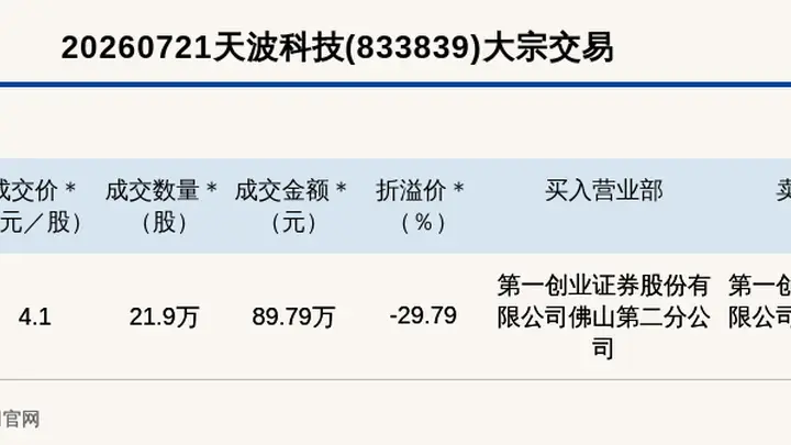 天波科技大宗交易折价近30%，成交金额89.79万元