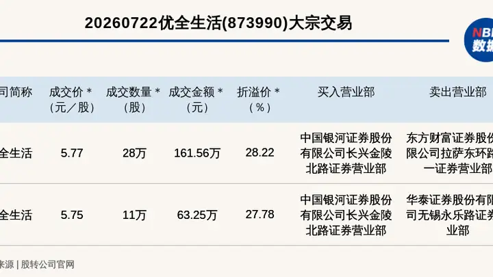 优全生活新三板两笔大宗交易单笔溢价近三成