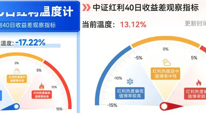 利用40日收益差高位买入红利,超额收益真的会来吗?