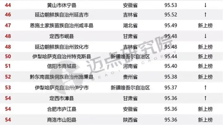 藏不住的临汾魅力!隰县、古县双双上榜“全国百强”