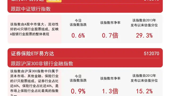 券商保险中报业绩高增，证券保险ETF易方达（512070）近两日吸金1.8亿元