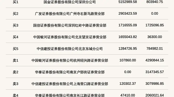 宏远股份上龙虎榜 当日收盘价涨幅达25.02%